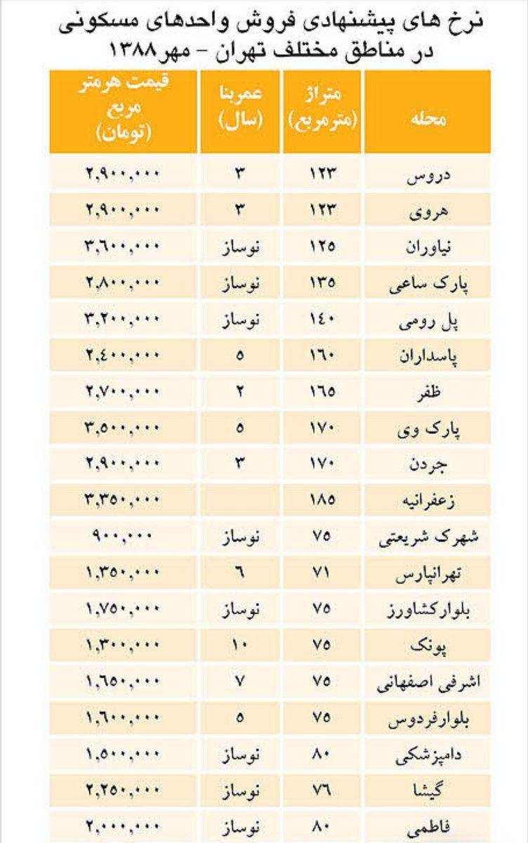 قیمت خانه در سال 88